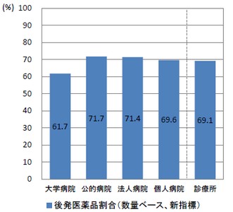 後発薬の使用割合、病院種別で大学病院が最低のサムネイル画像