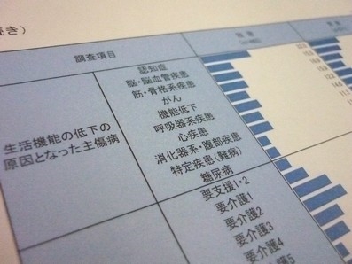 生活機能低下の原因の傷病、認知症がトップのサムネイル画像