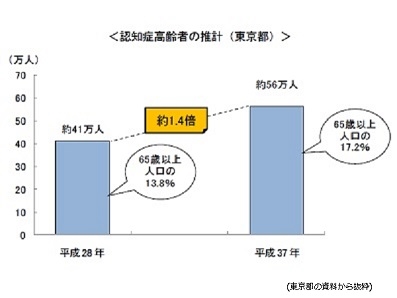 認知症の容態に応じた支援体制構築へのサムネイル画像