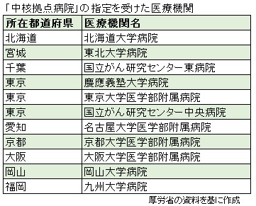がんゲノム医療中核病院11施設を指定、19年度末までのサムネイル画像