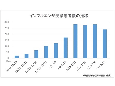 インフルエンザ、受診・入院報告が減少のサムネイル画像