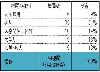 看護師の特定行為研修機関、新たに5県で指定のサムネイル画像