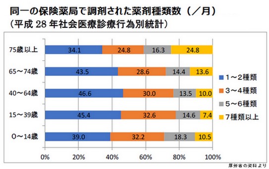 高齢者の多剤服用対策、指針を春ごろ公表へのサムネイル画像