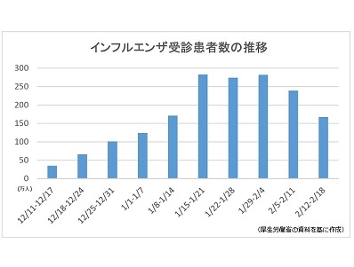 インフルエンザ受診者数、2週連続で減少のサムネイル画像