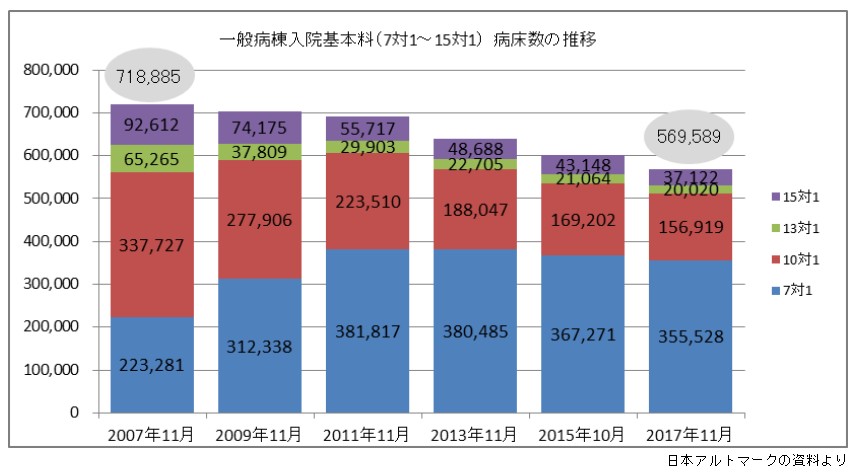 10対1から7対1への転換、10年間で17万床超のサムネイル画像