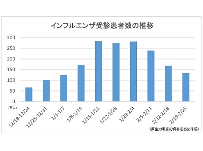 インフルエンザ受診者数、3週連続で減少のサムネイル画像