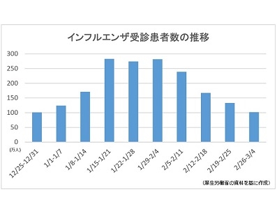インフルエンザ受診者数、4週連続で減少のサムネイル画像