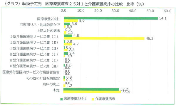医療療養25対1、根強い20対1への転換意向のサムネイル画像