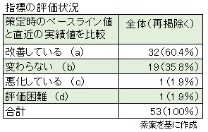 健康日本21、全53項目のうち6割超が「改善」