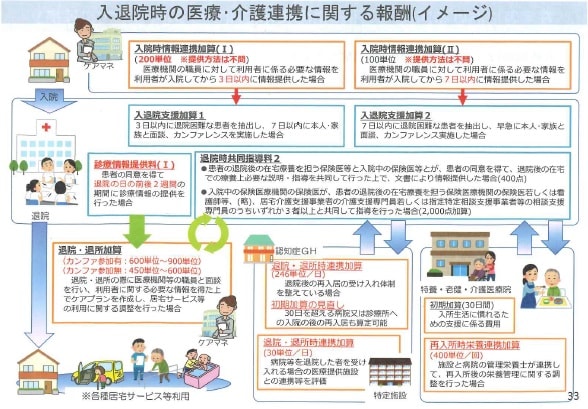 入退院前後の診療・介護報酬の加算を整理のサムネイル画像