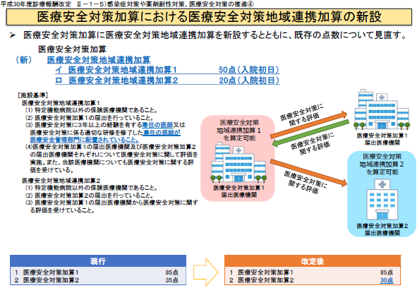 入院医療に伴う加算を解説のサムネイル画像