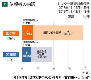 医療事故調のセンター調査対象、17年は39件で倍増のサムネイル画像