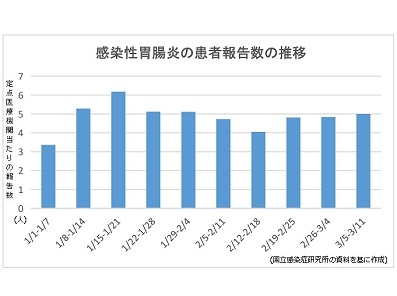 【感染症情報】感染性胃腸炎が3週連続増のサムネイル画像