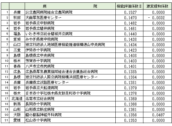 機能評価係数II、上位病院の顔触れに変化のサムネイル画像