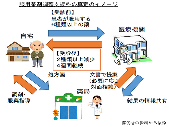 服用薬剤調整支援料、減薬は同時でなくても可のサムネイル画像