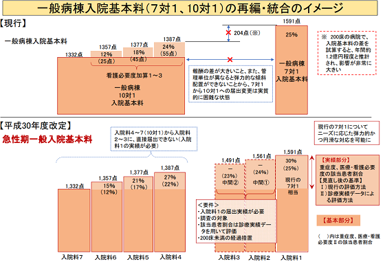 入院料2・3の入院患者調査は今年度下期以降実施のサムネイル画像