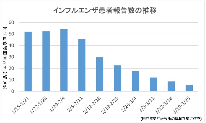 【感染症情報】インフルエンザが7週連続減のサムネイル画像