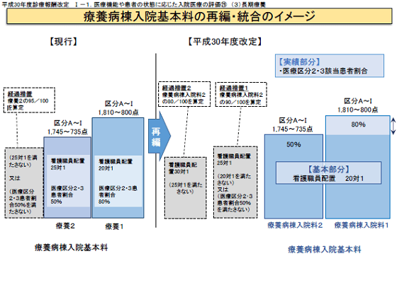 療養病棟入院料1と2の同時届け出は不可のサムネイル画像