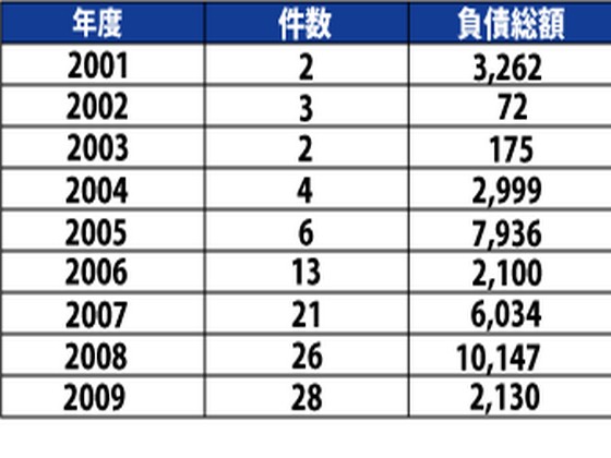 老人福祉事業者の倒産90件、2年連続で過去最多を更新のサムネイル画像