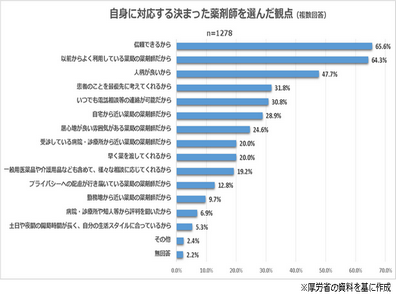 患者が薬剤師を選ぶ理由「信頼できるから」が最多のサムネイル画像