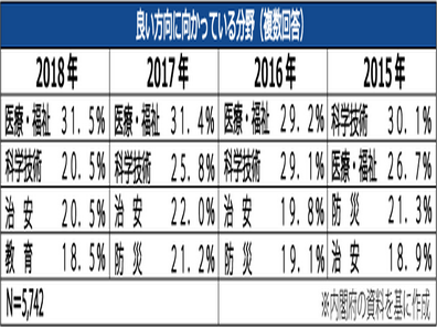 良い方向の分野、医療・福祉が3年連続でトップのサムネイル画像