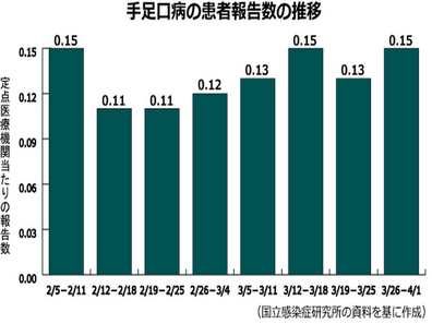 【感染症情報】手足口病、前週比約15％増のサムネイル画像