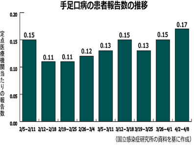 【感染症情報】手足口病が2週連続増のサムネイル画像