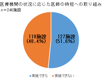 勤務医の“時短”の取り組み、約5割「できない」のサムネイル画像