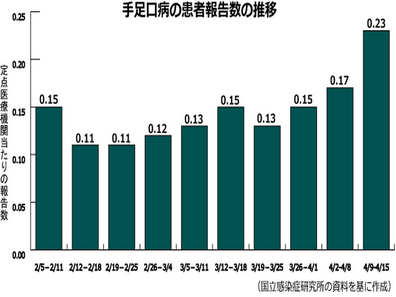 【感染症情報】手足口病、九州地方で感染拡大のサムネイル画像