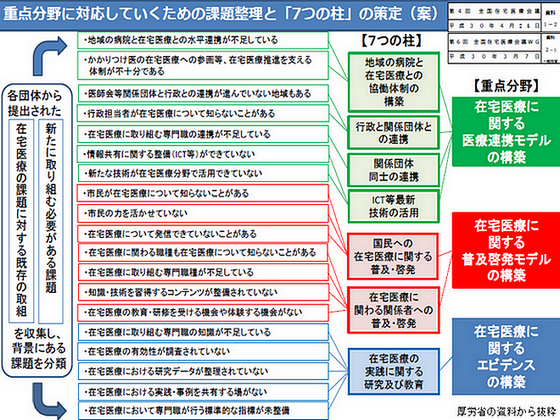 「病院と在宅医療の協働」など柱に取り組み推進へのサムネイル画像