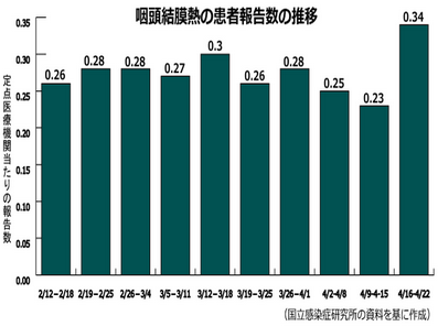 【感染症情報】咽頭結膜熱、前週比約47.8％増のサムネイル画像