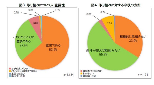 病院看護人材の地域活用、「条件整えば」が過半数のサムネイル画像