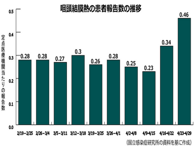 【感染症情報】咽頭結膜熱、前週比約35.3％増のサムネイル画像