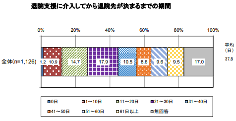 包括ケア病床、退院先決定まで平均37.8日のサムネイル画像