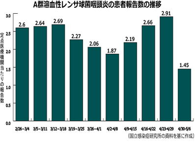 【感染症情報】A群溶血性レンサ球菌咽頭炎が半減のサムネイル画像