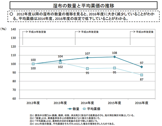 湿布薬の薬剤料、処方枚数制限後に大幅減のサムネイル画像