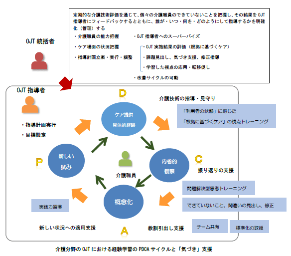 介護職の「実践力」習得にはOJTのシステム化をのサムネイル画像