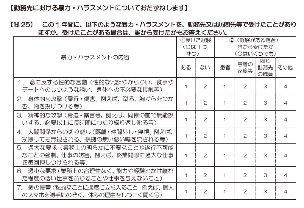 看護職員の52.8％が暴力・ハラスメントを経験のサムネイル画像