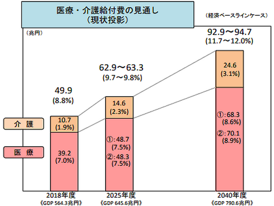 40年度の医療・介護給付費、最大94.7兆円のサムネイル画像