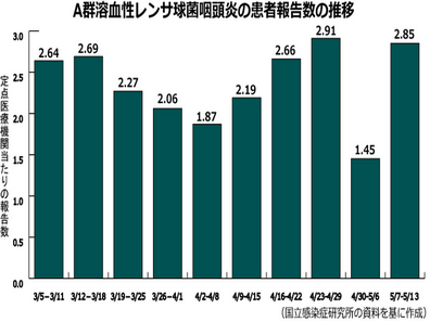 【感染症情報】A群溶血性レンサ球菌咽頭炎が倍近くにのサムネイル画像