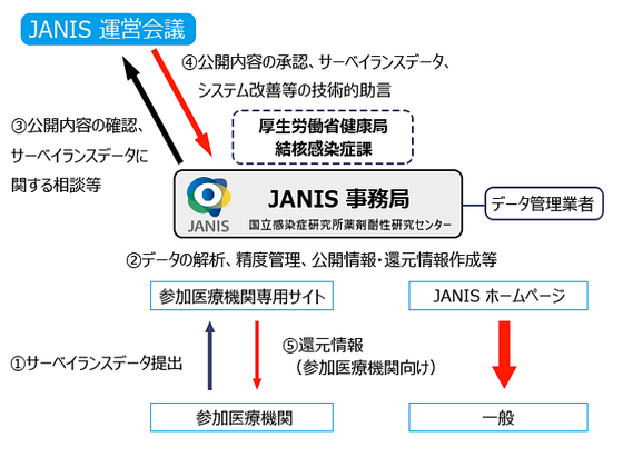 院内感染対策サーベイランス、参加施設を追加募集のサムネイル画像