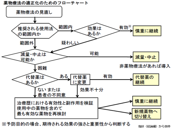 高齢者の医薬品適正使用の指針、「総論編」を通知のサムネイル画像