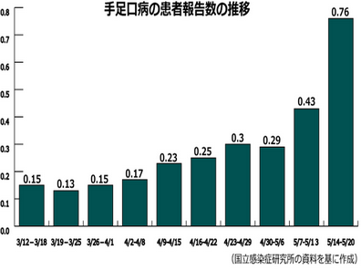 【感染症情報】手足口病、前週比約76.7％増のサムネイル画像