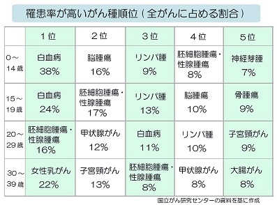 AYA世代のがん患者、年間2万人超のサムネイル画像