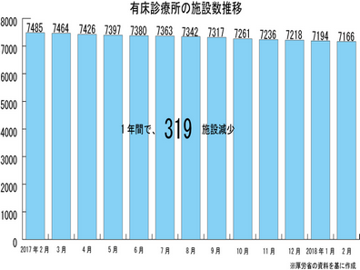有床診療所、10年間で約4割減のサムネイル画像