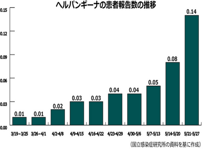 【感染症情報】 ヘルパンギーナ、前週比約75％増のサムネイル画像