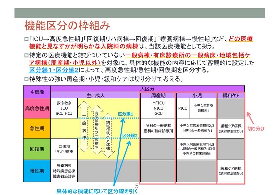客観的指標の医療機能区分を県が設定のサムネイル画像