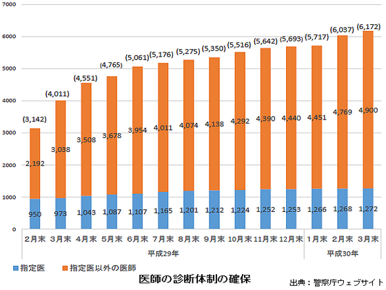 高齢運転者に診断した医師、道交法改正後に倍増のサムネイル画像