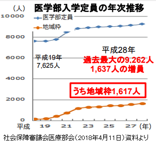 医師の偏在対策 キャリア形成を見据えつつ Cbnewsマネジメント