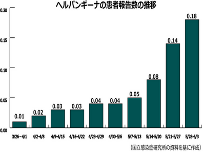 【感染症情報】ヘルパンギーナ、前週比約3割増のサムネイル画像